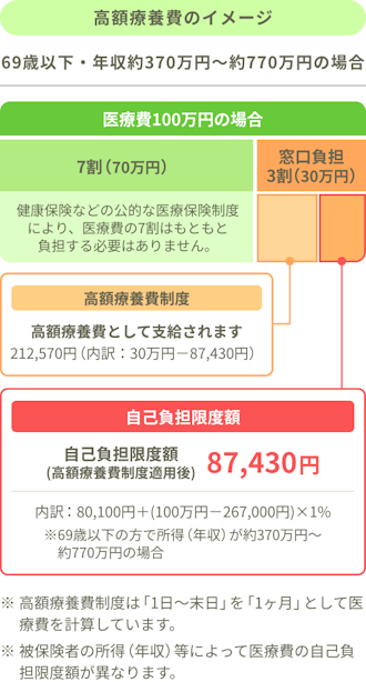 高額療養費のイメージ。69歳以下・年収約370万円～約770万円の場合。医療費100万円の場合。7割（70万円）：健康保険などの公的な医療保険制度により、医療費の7割はもともと負担する必要はありません。窓口負担3割（30万円）：高額療養費制度、高額療養費として支給されます。212,570円（内訳：30万円－87,430円）。自己負担限度額（高額療養費制度適用後）：87,430円。内訳：80,100円+（100万円－267,000円）×1%。※69歳以下の方で所得（年収）が約370万円～約770万円の場合。※高額療養費制度は「1日～末日」を「1ヶ月」として医療費を計算しています。※被保険者の所得（年収）等によって医療費の自己負担限度額が異なります。