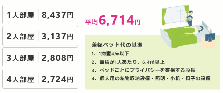 平均的な１日あたりの差額ベッド代。1人部屋8,437円、2人部屋3,137円、3人部屋2,808円、4人部屋2,724円、平均6,714円