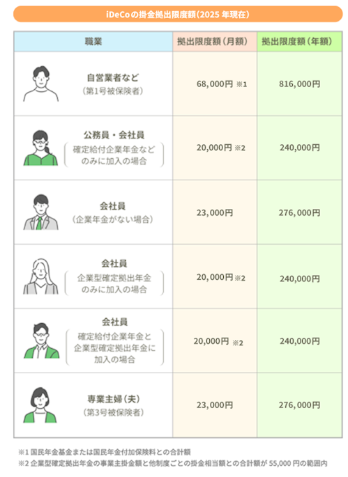 iDeCoの掛金拠出限度額(2025年現在)。自営業者など(第1号被保険者)拠出限度額(月額):68,000円※1、拠出限度額(年額):816,000円。公務員・会社員(確定給付企業年金などのみに加入の場合)拠出限度額(月額):20,000円※2、拠出限度額(年額):240,000円。会社員(企業年金がない場合)拠出限度額(月額):23,000円、拠出限度額(年額):276,000円。会社員(企業型確定拠出年金のみに加入の場合)拠出限度額(月額):20,000円、拠出限度額(年額):240,000円。会社員(確定給付企業年金と企業型確定拠出年金に加入の場合)拠出限度額(月額):20,000円※2、拠出限度額(年額):240,000円。専業主婦(夫)(第3号被保険者)拠出限度額(月額):23,000円、拠出限度額(年額):276,000円。※1 国民年金基金または国民年金付加保険料との合計額※2 企業型確定拠出年金の事業主掛金額と他制度ごとの掛金相当額との合計額が55,000円の範囲内