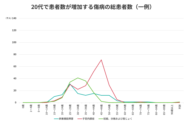 20代で患者数が増加する傷病の総患者数（一例）を示す折れ線グラフ。卵巣機能障害、子宮内膜症、妊娠、分娩および産じょくの各疾患は、いずれも20〜24歳、25〜29歳の層で顕著な増加が見られます。妊娠、分娩および産じょくは30〜34歳でピークに、子宮内膜症は45〜49歳で約7万人と最大のピークを迎えます。