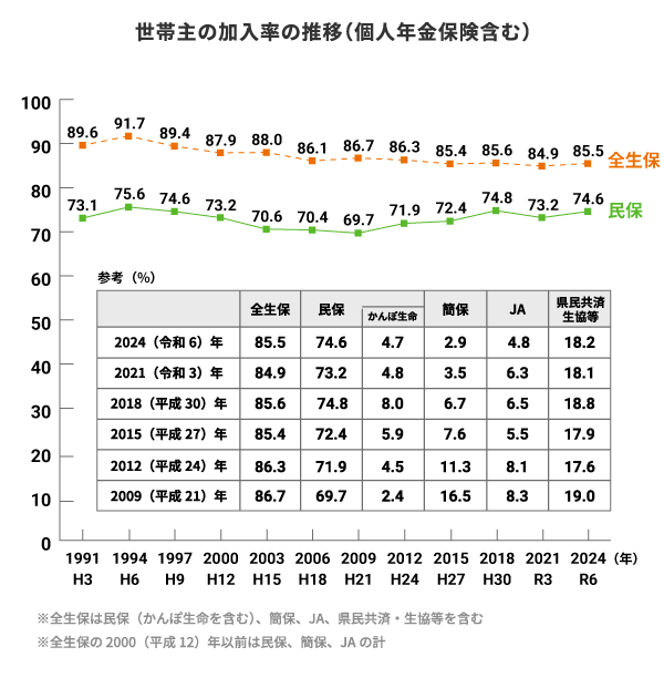 世帯主の加入率の推移（個人年金保険含む）。2024（令和6）年  全生保：85.5%。民保：74.6%。民保（うちかんぽ生命）：4.7%。簡保：2.9%。JA：4.8%。県民共済・生協等：18.2%。2021（令和3）年  全生保：84.9%。民保：73.2%。民保（うちかんぽ生命）：4.8%。簡保：3.5%。JA：6.3%。県民共済・生協等：18.1%。2018（平成30）年  全生保：85.6%。民保：74.8%。民保（うちかんぽ生命）：8.0%。簡保：6.7%。JA：6.5%。県民共済・生協等：18.8%。2015（平成27）年  全生保：85.4%。民保：72.4%。民保（うちかんぽ生命）：5.9%。簡保：7.6%。JA：5.5%。県民共済・生協等：17.9%。2012（平成24）年  全生保：86.3%。民保：71.9%。民保（うちかんぽ生命）：4.5%。簡保：11.3%。JA：8.1%。県民共済・生協等：17.6%。2009（平成21）年  全生保：86.7%。民保：69.7%。民保（うちかんぽ生命）：2.4%。簡保：16.5%。JA：8.3%。県民共済・生協等：19.0%。※全生保は民保（かんぽ生命を含む）、簡保、JA、県民共済・生協等を含む。※全生保の2000（平成12）年以前は民保、簡保、JAの計