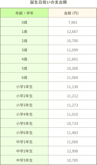 誕生日祝いの支出額 年齢・学年 金額（円）0歳7,981、1歳12,667、2歳10,700、3歳11,099、4歳11,601、5歳10,260、6歳11,064、小学1年生11,138、小学2年生11,212、小学3年生11,273、小学4年生11,010、小学5年生10,733、小学6年生11,483、中学1年生11,069、中学2年生12,998、中学3年生10,785