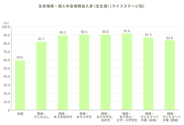 生命保険・個人年金保険加入率（全生保）［ライフステージ別］。未婚：59.6%。既婚・子どもなし：81.7%。既婚・末子未就学児：89.3%。既婚・末子小学生：90.5%。既婚・末子中学生、高校生：90.6%。既婚・末子短大・大学・大学院生：91.6%。既婚・子どもすべて卒業（未婚）：87.3%。既婚・子どもすべて卒業（既婚）：83.6%。