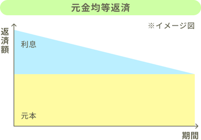 元金均等返済のイメージ