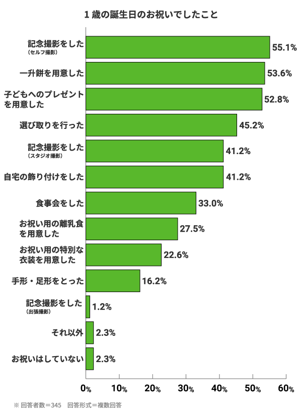 1歳の誕生日のお祝いでしたこと。記念撮影をした（セルフ撮影）:55.1%。一升餅を用意した:53.6%。子どもへのプレゼントを用意した:52.8%。選び取りを行った:45.2%。記念撮影をした（スタジオ撮影）:41.2%。自宅の飾り付けをした:41.2%。食事会をした:33.0%。お祝い用の離乳食を用意した:27.5%。お祝い用の特別な衣装を用意した:22.6%。手形・足形をとった:16.2%。記念撮影をした（出張撮影）:1.2%。それ以外:2.3%。お祝いはしていない:2.3%。※回答者数=345　回答形式=複数回答