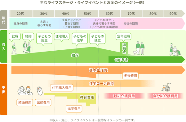 20代から90代までのライフステージ（独身、夫婦、子育て、子ども独立後、老後）と、それに伴うライフイベント（就職、結婚、子どもの誕生、住宅購入、子どもの進学・独立、定年退職）、収入（給与、退職金、公的年金）、支出（基本生活費、結婚費用、出産費用、住宅購入費用、教育費用、進学費用、住宅ローン返済、老後費用、親の介護費用、自分の介護費用）のイメージを示したグラフ（一例）。収入・支出、ライフイベントは一般的なイメージの一例です。