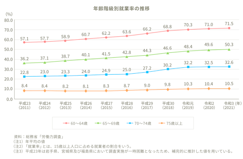 年齢階級別就業率の推移