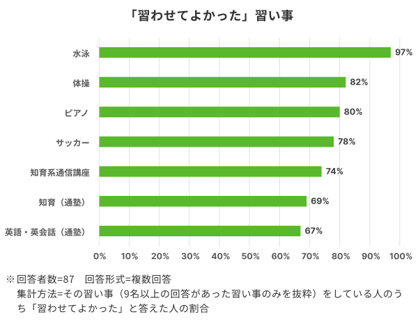 「習わせてよかった」習い事の調査結果グラフ(回答者数87人、複数回答、集計方法=その習い事(9名以上の回答があった習い事のみを抜粋)をしている人のうち「習わせてよかった」と答えた人の割合)。特定の習い事の経験者のうち「満足」と答えた割合を比較しており、水泳が97%と極めて高い満足度を示しています。次いで体操82%、ピアノ80%、サッカー78%、知育系通信講座74%、知育(通塾)69%、英語・英会話(通塾)67%となっています。スポーツ系の満足度が特に高い傾向が読み取れます。
