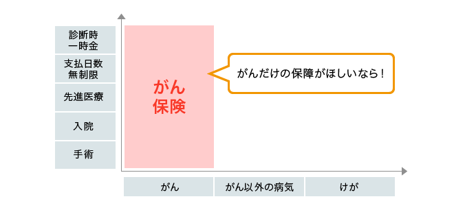 がん保険の保障範囲：がん保険はがんになった時だけ保障されます