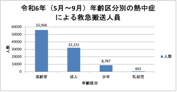 令和6年(5月~9月)年齢区分別の熱中症による救急搬送人員。高齢者:55,966人、成人:32,222人、少年:8,787人、乳幼児:601人。