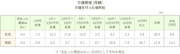 在宅と施設のそれぞれについて、介護費用（月額）の分布と平均値の表。