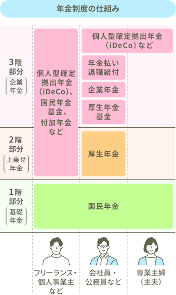 フリーランス・個人事業主、会社員・公務員、専業主婦（主夫）の3つのグループに分けた、3階建ての年金制度のイメージ