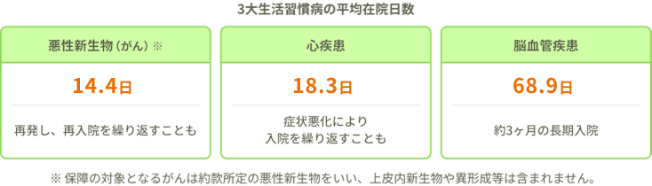 3大生活習慣病の平均在院日数。悪性新生物（がん）※：14.4日；再発し、再入院を繰り返すことも。心疾患：18.3日；症状悪化により入院を繰り返すことも。脳血管疾患：68.9日；約3ヶ月の長期入院。※保障の対象となるがんは約款所定の悪性新生物をいい、上皮内新生物や異形成等は含まれません。
