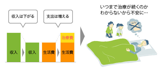がんになってかかるお金は治療費用だけじゃない。収入は下がる、支出は増える