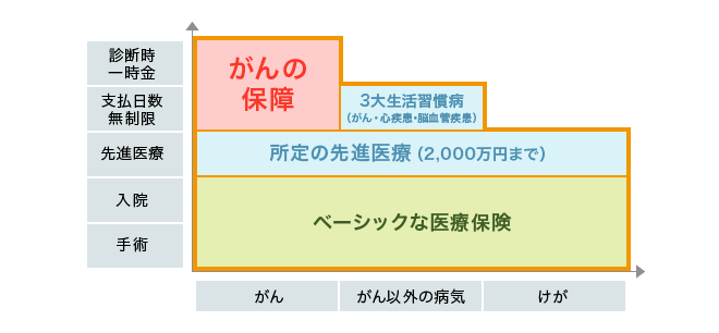 医療保険の保障範囲：がん、がん以外の病気、けが