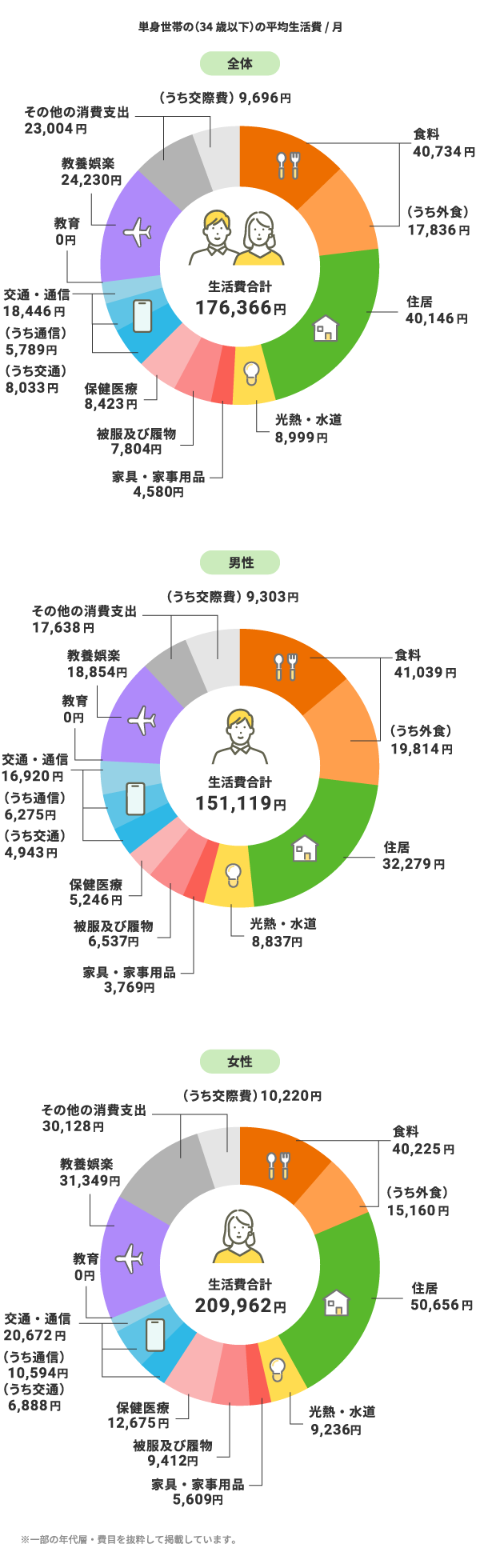 34歳以下の単身世帯の平均生活費の内訳(単位:円)。全体:合計176,366】食料40,734(外食17,836)、住居40,146、光熱・水道8,999、家具・家事用品4,580、被服及び履物7,804、保健医療8,423、交通・通信18,446、教育0、教養娯楽24,230、その他の消費支出23,004(交際費9,696)。男性:合計151,119】食料41,039(外食19,814)、住居32,279、光熱・水道8,837、家具・家事用品3,769、被服及び履物6,537、保健医療5,246、交通・通信16,920、教育0、教養娯楽18,854、その他の消費支出17,638(交際費9,303)。女性:合計209,962】食料40,225(外食15,160)、住居50,656、光熱・水道9,236、家具・家事用品5,609、被服及び履物9,412、保健医療12,675、交通・通信20,672、教育0、教養娯楽31,349、その他の消費支出30,128(交際費10,220)。
