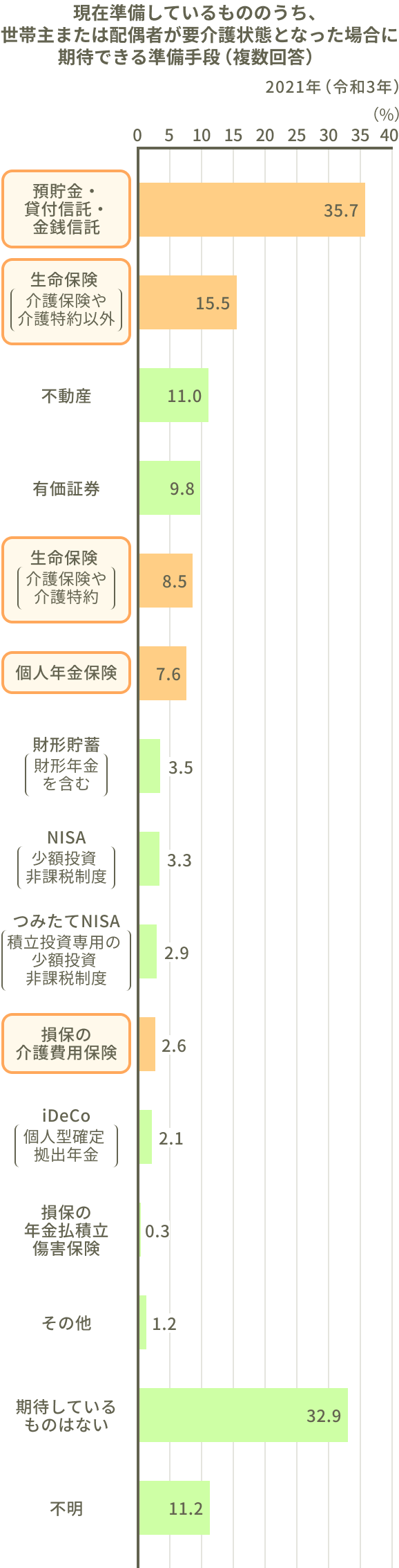 現在準備しているもののうち、世帯主または配偶者が要介護状態となった場合に期待できる準備手段（複数回答）のグラフ