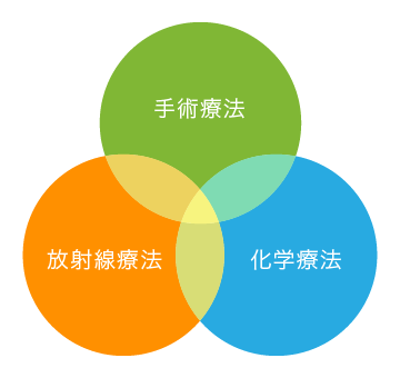 がんの三大療法