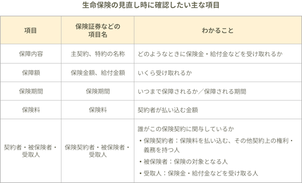 生命保険の見直し時に確認したい主な項目。項目：保障内容。保険証券などの項目名：主契約、特約の名称。分かること：どのようなときに保険金・給付金が受け取れるか。項目：保障額。保険証券などの項目名：保険金額、給付金額。分かること：いくら受け取れるか。項目：保険期間。保険証券などの項目名：保険期間。分かること：いつまで保障されるか／保障される期間。項目：保険料。保険証券などの項目名：保険料。分かること：契約者が払い込む期間。項目：契約者・被保険者・受取人。保険証券などの項目名：契約者・被保険者・受取人。分かること：誰がこの保険契約に関与しているか。・保険契約者：保険料を払い込む、その他契約上の権利・義務を持つ人。・被保険者：保険の対象となる人。・受取人：保険金・給付金などを受け取る人。