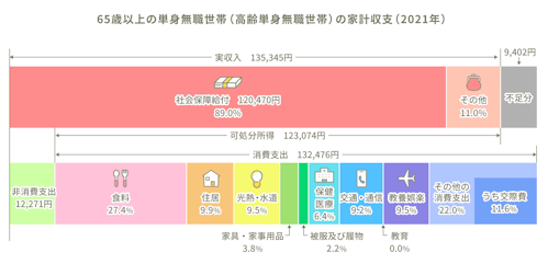 65歳以上の単身無職世帯（高齢者単身無職世帯）会計収支（2021年）