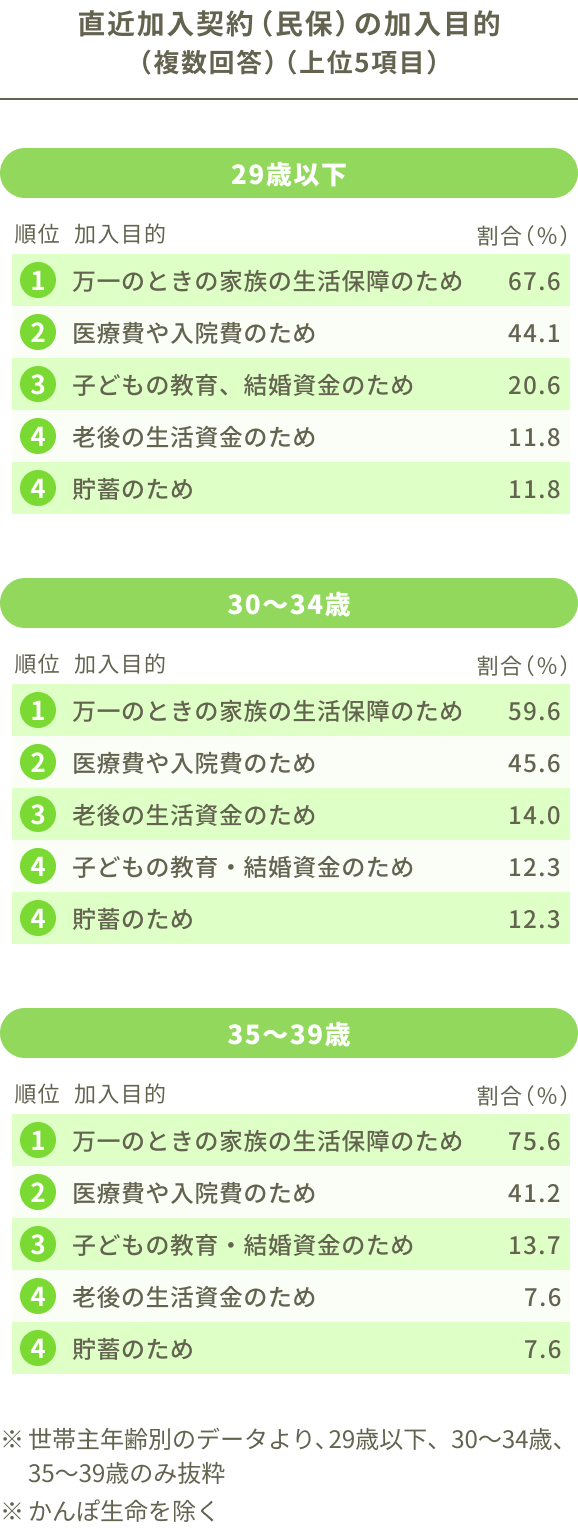 直近加入契約（民保）の加入目的（複数回答）（上位5項目）。29歳以下。順位1：万一のときの家族の生活保障のため：67.6%。順位2：医療費や入院費のため：44.1%。順位3：子どもの教育・結婚資金のため：20.6%。順位4：老後の生活資金のため：11.8%。順位5：貯蓄のため：11.8%。30～34歳。順位1：万一のときの家族の生活保障のため：59.6%。順位2：医療費や入院費のため：45.6%。順位3：老後の生活資金のため：14.0%。順位4：子どもの教育・結婚資金のため：12.3%。順位5：貯蓄のため：12.3%。35～39歳。順位1：万一のときの家族の生活保障のため：75.6%。順位2：医療費や入院費のため：41.2%。順位3：子どもの教育・結婚資金のため：13.7%。順位4：老後の生活資金のため：7.6%。順位5：貯蓄のため：7.6%。※世帯主年齢別のデータより、29歳以下、30〜34歳、35〜39歳のみ抜粋。※かんぽ生命を除く