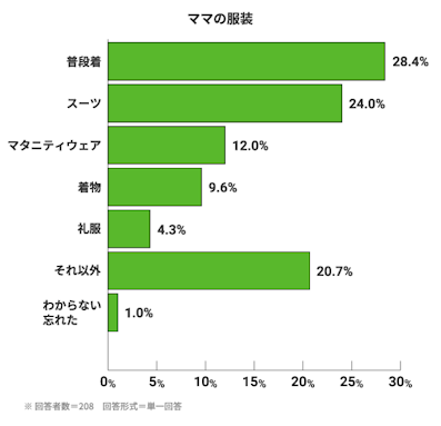 ママの服装。普段着:28.4%。スーツ:24.0%。マタニティウェア:12.0%。着物:9.6%。礼服:4.3%。それ以外:20.7%。わからない 忘れた:1.0%。※回答者数=208。回答形式=単一回答