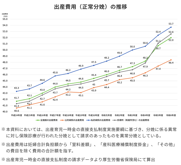 「出産費用(正常分娩)の推移」のグラフ。平成24年度から令和6年度の比較で、全施設の出産費用は41.7万円から52.0万円へ、私的病院は43.3万円から53.7万円へ、公的病院は40.6万円から48.4万円へ、診療所(助産所含む)は41.3万円から52.6万円へと、いずれも大幅に上昇しています。※本資料においては、出産育児一時金の直接支払制度実施要綱に基づき、分娩に係る異常に対し保険診療が行われた分娩として請求のあったものを異常分娩としている。:※出産費用は妊婦合計負担額から「室料差額」、「産科医療補償制度掛金」、「その他」の費目を除く費用の合計額を指す。:※出産育児一時金の直接支払制度の請求データより厚生労働省保険局にて算出。