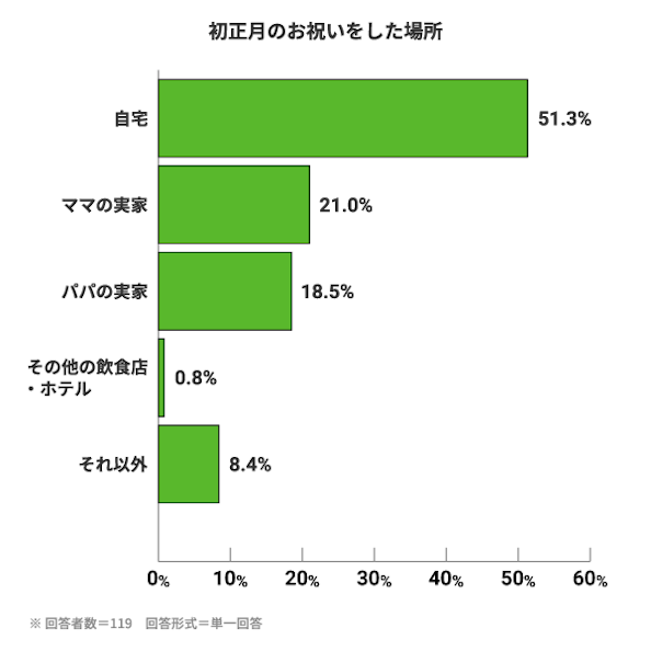 初正月のお祝いをした場所。自宅:51.3%。ママの実家:21.0%。パパの実家:18.5%。その他の飲食店・ホテル:0.8%。それ以外:8.4%。※回答者数=119　回答形式=単一回答
