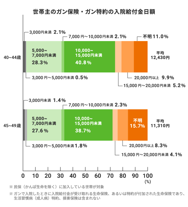 「世帯主のガン保険・ガン特約の入院給付金日額」を示す、40～44歳と45～49歳の二つの年齢層を比較した帯グラフです。40〜44歳は平均：12,430円、3,000円未満：2.1%、3,000円〜5,000円未満：0.5%、5,000円〜7,000円未満：28.3%、7,000円〜10,000円未満：2.1%、10,000円〜15,000円未満：40.8%、15,000円〜20,000円未満：5.2%、20,000円以上：9.9%、不明：11.0%。45〜49歳は平均：11,310円、3,000円未満：1.4%、3,000円〜5,000円未満：1.8%、5,000円〜7,000円未満：27.6%、7,000円〜10,000円未満：2.3%、10,000円〜15,000円未満：38.7%、15,000円〜20,000円未満：4.1%、20,000円以上：8.3%、不明：15.7%。※ 民保（かんぽ生命を除く）に加入している世帯が対象※ ガンで入院したときに入院給付金が受け取れる生命保険、あるいは特約が付加された生命保険であり、生活習慣病（成人病）特約、損害保険は含まれない