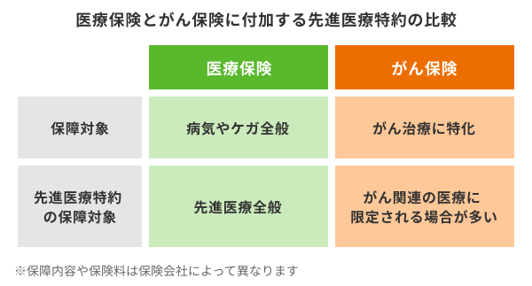 医療保険とがん保険に付加する先進医療特約の比較表。基本の保障対象は、医療保険が病気やケガ全般、がん保険ががん治療に特化しています。先進医療特約の保障対象は、医療保険が先進医療全般であるのに対し、がん保険はがん関連の医療に限定される場合が多いです。※保障内容や保険料は保険会社によって異なります。