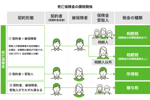 死亡保険金の課税関係。①契約者=被保険者の場合:受取人が被保険者の法定相続人の場合、非課税の適用が可能です。(500万円 × 法定相続人の数) 保険金受取人が相続人:相続税(保険金の非課税適用あり)。保険金受取人が相続人以外:相続税(保険金の非課税適用なし)。②契約者=受取人の場合: 所得税。③契約者、被保険者、受取人がそれぞれ異なる場合:贈与税