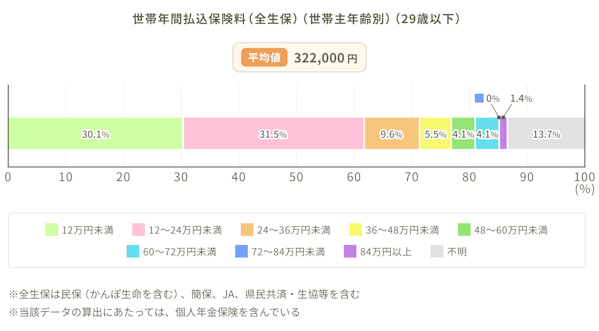 世帯年間払込保険料（全生保）（世帯主年齢別）（29歳以下）のグラフ