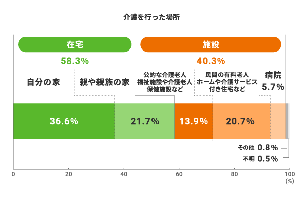 「介護を行った場所」の割合を示すグラフ。大分類では在宅が58.3%、施設が40.3%を占めます。内訳は、自分の家36.6%、親や親族の家21.7%、公的な介護施設など13.9%、民間の有料老人ホームや介護サービス付き住宅など20.7%、病院5.7%、その他0.8%、不明0.5%です。在宅介護が半数以上を占めていることが分かります。
