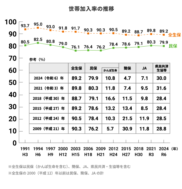 世帯加入率の推移。2024（（令和6））年 全生保：89.2%。民保：79.9%。民保（うちかんぽ生命）：10.8%。簡保：4.7%。JA：7.1%。県民共済・生協等など：30.0%。2021（（令和3））年 全生保：89.8%。民保：80.3%。民保（うちかんぽ生命）：11.8%。簡保：7.4%。JA：9.5%。県民共済・生協等など：31.6%。2018（（平成30））年 全生保：88.7%。民保：79.1%。民保（うちかんぽ生命）：16.6%。簡保：11.5%。JA：9.8%。県民共済・生協等など：28.4%。2015（（平成27））年 全生保：89.2%。民保：78.6%。民保（うちかんぽ生命）：13.2%。簡保：13.4%。JA：8.5%。県民共済・生協等など：28.4%。2012（（平成24））年 全生保：90.5%。民保：78.4%。民保（うちかんぽ生命）：10.3%。簡保：21.5%。JA：11.9%。県民共済・生協等など：28.5%。2009（（平成21））年 全生保：90.3%。民保：76.2%。民保（うちかんぽ生命）：5.7%。簡保：30.9%。JA：11.8%。県民共済・生協等など：28.8%。※全生保は民保（かんぽ生命を含む）、簡保、JA、県民共済・生協等などを含む ※全生保の2000（平成12）年以前は民保、簡保、JAの計