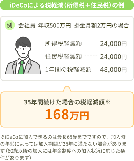 iDeCoによる税軽減（所得税＋住民税）の例。例：会社員 年収500万円 掛け金月額2万円の場合。所得税軽減額：24,000円。住民税軽減額：24,000円。1年間の税軽減額：48,000円。35年間続けた場合の税軽減額※：168万円。※iDeCoに加入できるのは最長65歳までですので、加入時の年齢によっては加入期間が35年に満たない場合があります（60歳以降の加入には年金制度への加入状況に応じた条件があります）