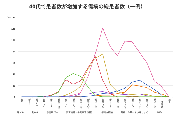 40代で患者数が増加する傷病の総患者数（一例）を示す折れ線グラフ。40代後半には子宮内膜症が約7万人でピークを迎え、50代前半には乳がん（約12万人）と子宮筋腫（約7.5万人）が最大のピークに達します。60代以降は胃がんや肺がんの患者数も増加しています。