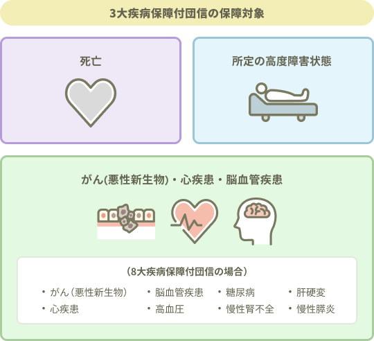 3大疾病保障付団信の保障対象。死亡、所定の高度障害状態、がん（悪性新生物）・心疾患・脳血管疾患。