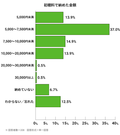 初穂料で納めた金額。5,000円未満:13.9%。5,000〜7,500円未満:37.0%。7,500〜10,000円未満:14.9%。10,000〜20,000円未満:13.9%。20,000〜30,000円未満:0.5%。30,000円以上:0.5%。納めていない:6.7%。わからない/忘れた:12.5%。※回答者数=208。回答形式=単一回答