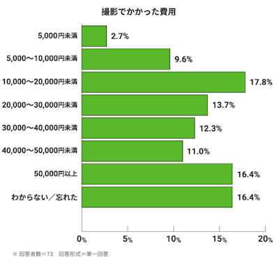 撮影でかかった費用。5,000円未満:2.7%。5,000〜10,000円未満:9.6%。10,000〜20,000円未満:17.8%。20,000〜30,000円未満:13.7%。30,000〜40,000円未満:12.3%。40,000〜50,000円未満:11.0%。50,000円以上:16.4%。わからない/忘れた:16.4%。※回答者数=73。回答形式=単一回答