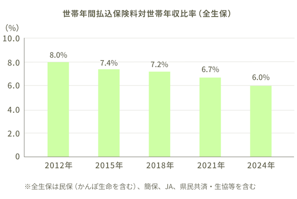 世帯年間払込保険料対世帯年収比率（全生保）。2012年：8.0%。2015年：7.4%。2018年：7.2%。2021年：6.7%。2024年：6.0%。※全生保は民保（かんぽ生命を含む）、簡保、JA、県民共済・生協等を含む