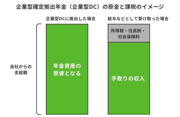 企業型確定拠出年金(企業型DC)の掛金と課税のイメージ図。会社からの支給額を「企業型DCに拠出した場合」と「給与などとして受け取った場合」で比較しています。企業型DCへの拠出は全額が年金原資となりますが、給与受取の場合は所得税、住民税、社会保険料が課税・徴収されるため、手取り額が少なくなります。
