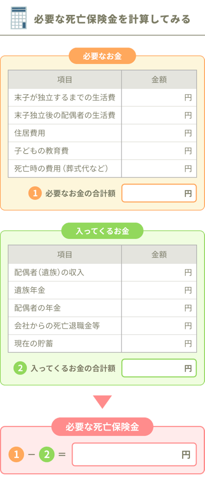 必要な死亡保険金を計算する手順の図解。ステップ1「必要なお金（末子独立前後の生活費、住居費、教育費、葬式代等）」を合計し、ステップ2「入ってくるお金（配偶者の収入、遺族年金、配偶者の年金、死亡退職金等、現在の貯蓄）」を合計します。「1の合計 － 2の合計」から必要な死亡保険金の目安を把握できます。