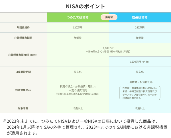 NISAのポイントをまとめた比較表。つみたて投資枠は年間120万円、成長投資枠は240万円は併用可能で、非課税保有限度額は全体で1,800万円（成長投資枠は内数1,200万円）、非課税保有期間は無制限です。口座開設期間は恒久化。投資対象は、つみたて投資枠が長期の積立・分散投資に適した一定の投資信託（金融庁の基準を満たした投資信託に限定）、成長投資枠が上場株式・投資信託等（①整理・管理銘柄②信託期間20年未満、毎月分配型の投資信託及びデリバティブ取引を用いた一定の投資信託等を除外）。対象年齢は18歳以上。※2023年末までに、つみたてNISAおよび一般NISAの口座において投資した商品は、2024年1月以降はNISAの外枠で管理され、2023年までのNISA制度における非課税措置が適用されます。