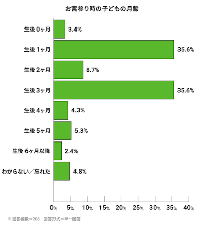 お宮参り時の子供の月齢。生後0ヶ月:3.4%。生後1ヶ月:35.6%。生後2ヶ月:8.7%。生後3ヶ月:35.6%。生後4ヶ月:4.3%。生後5ヶ月:5.3%。生後6ヶ月以降:2.4%。わからない/忘れた:4.8%。※回答者数=208。回答形式=単一回答