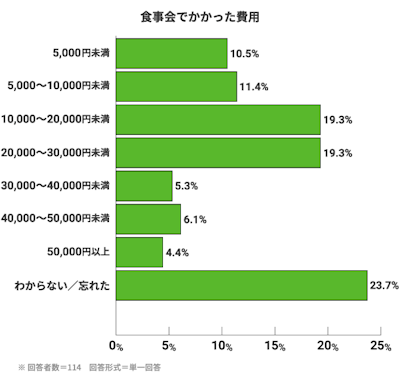 食事会でかかった費用。5,000円未満:10.5%。5,000〜10,000円未満:11.4%。10,000〜20,000円未満:19.3%。20,000〜30,000円未満:19.3%。30,000〜40,000円未満:5.3%。40,000〜50,000円未満:6.1%。50,000円以上:4.4%。わからない/忘れた:23.7%。※回答者数=114。回答形式=単一回答